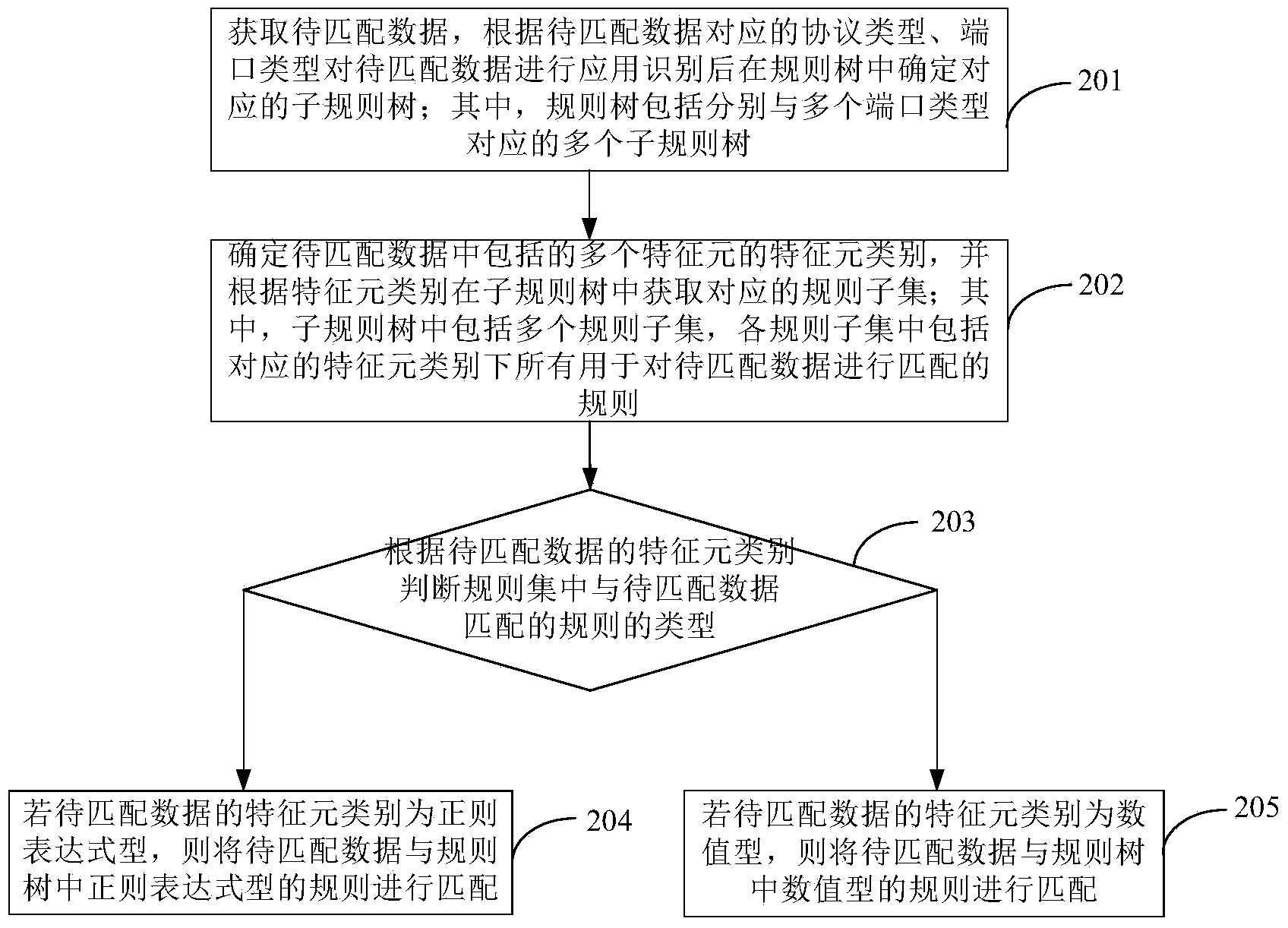 Rule compiling and matching method and device