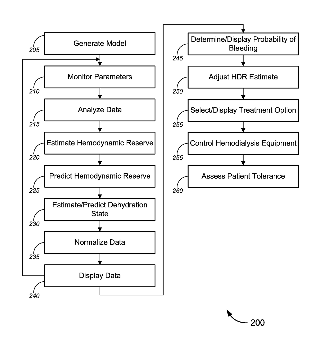 Hemodynamic reserve monitor and hemodialysis control