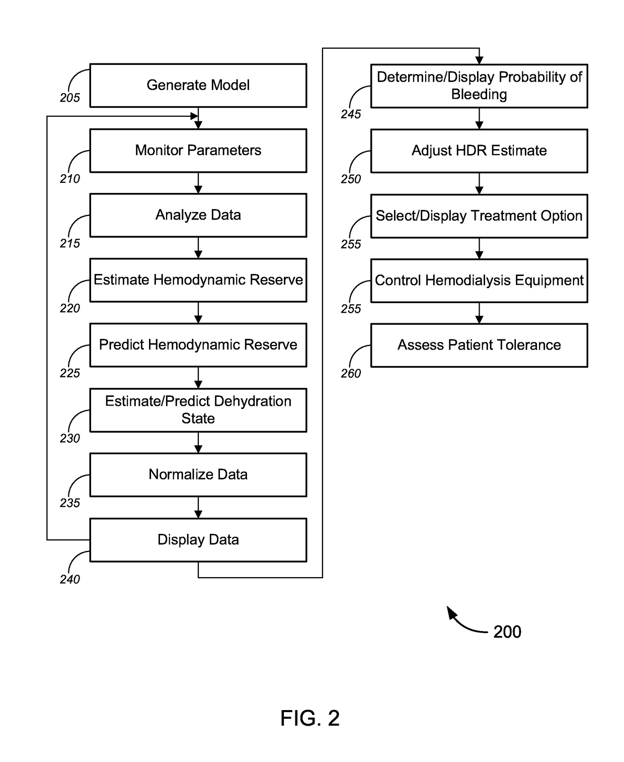 Hemodynamic reserve monitor and hemodialysis control