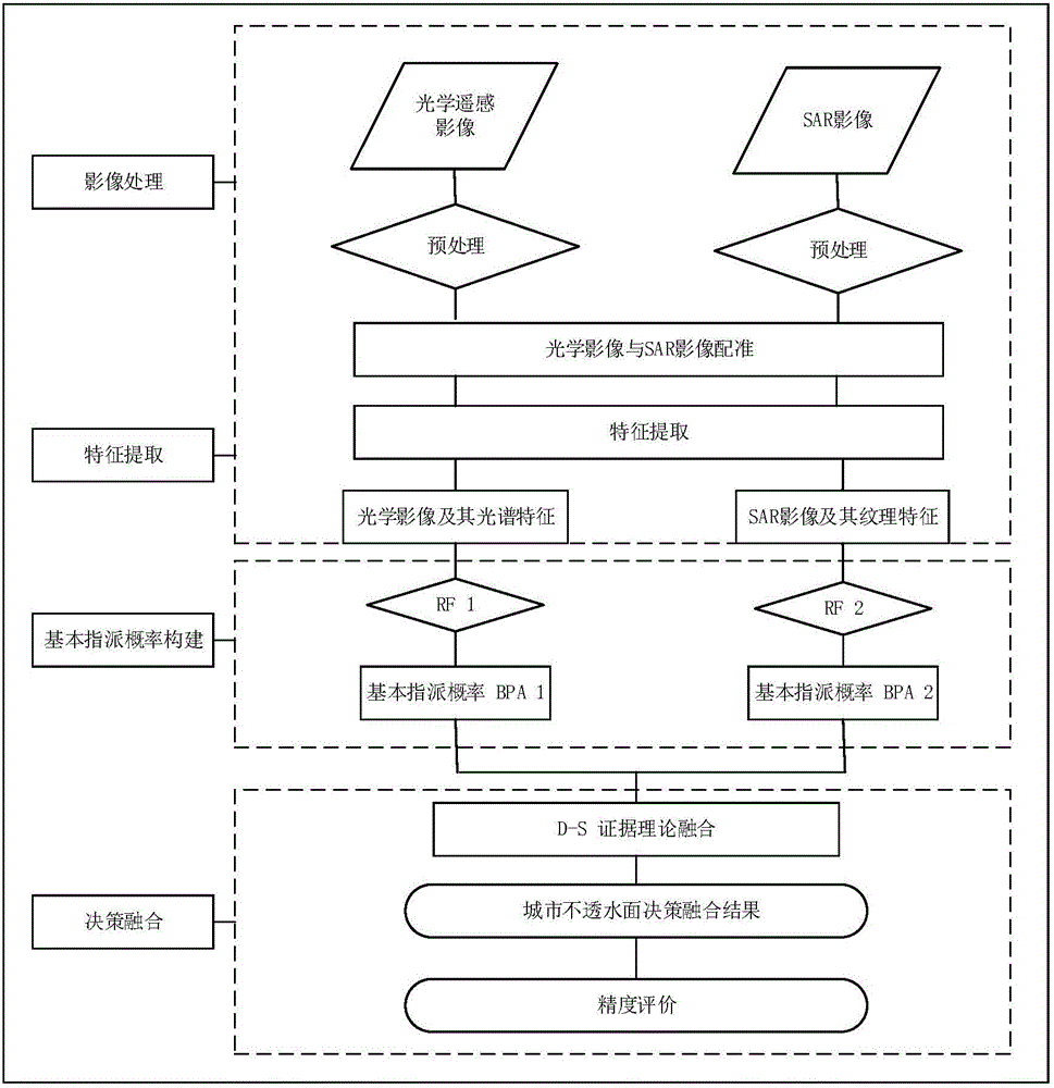 City impervious surface extraction method based on fusion of SAR image and optical remote sensing image