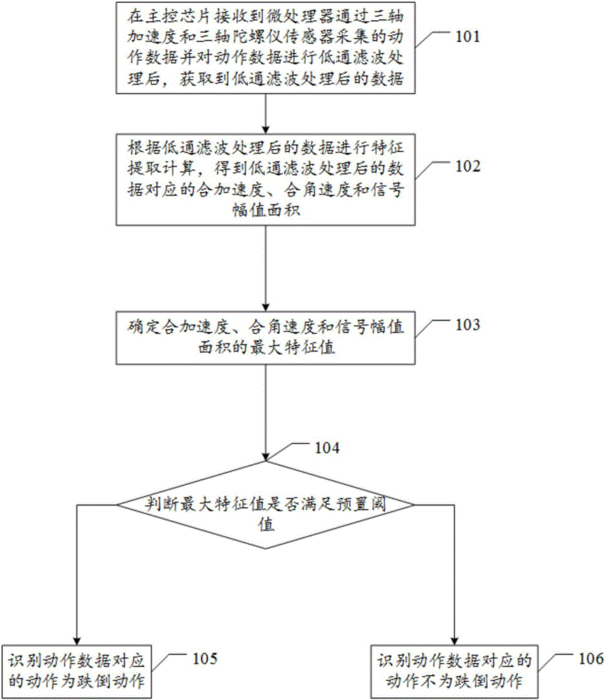 Multi-sensor fused wristed falling detection method and device