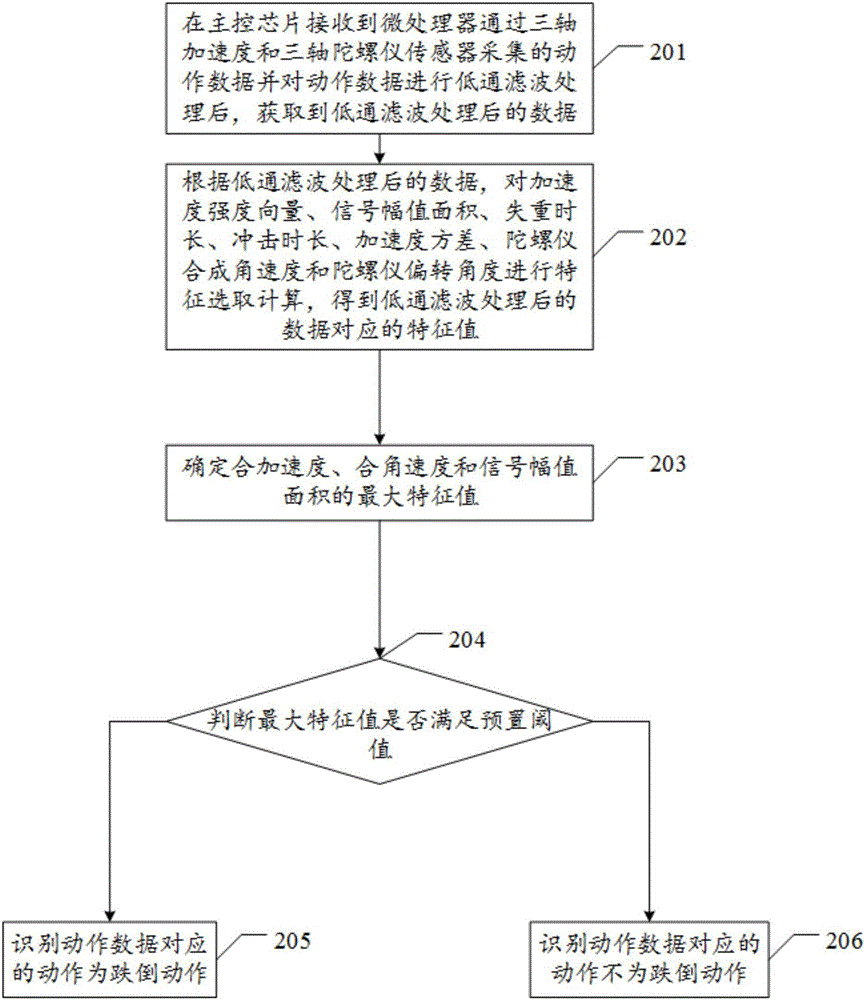 Multi-sensor fused wristed falling detection method and device