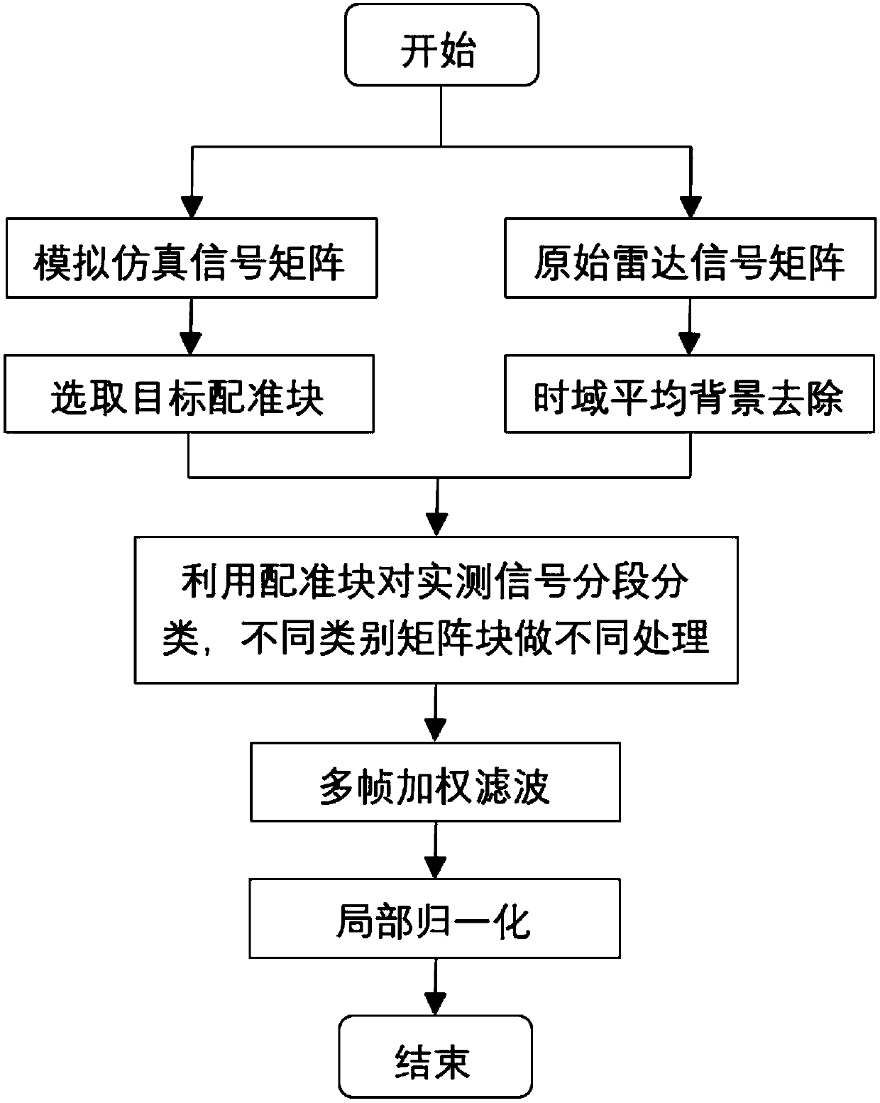 Life signal enhancement method based on segmented and classified enhancement processing