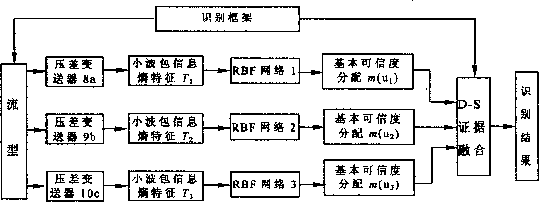 Gas liquid two phase flow type identification method based on information coalescence and flow type signal collection device