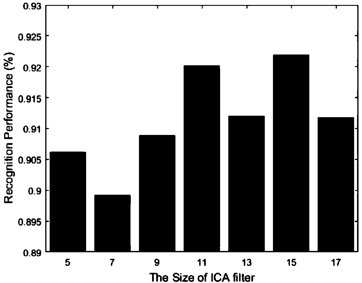 Face identification method based on independent component analysis network