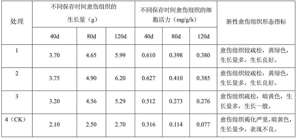 In vitro preservation culture medium for cassava embryogenic callus