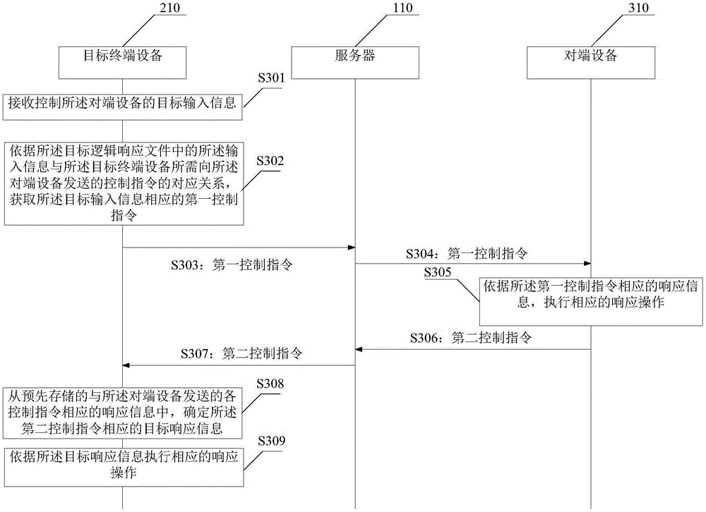 Data transmission method and device