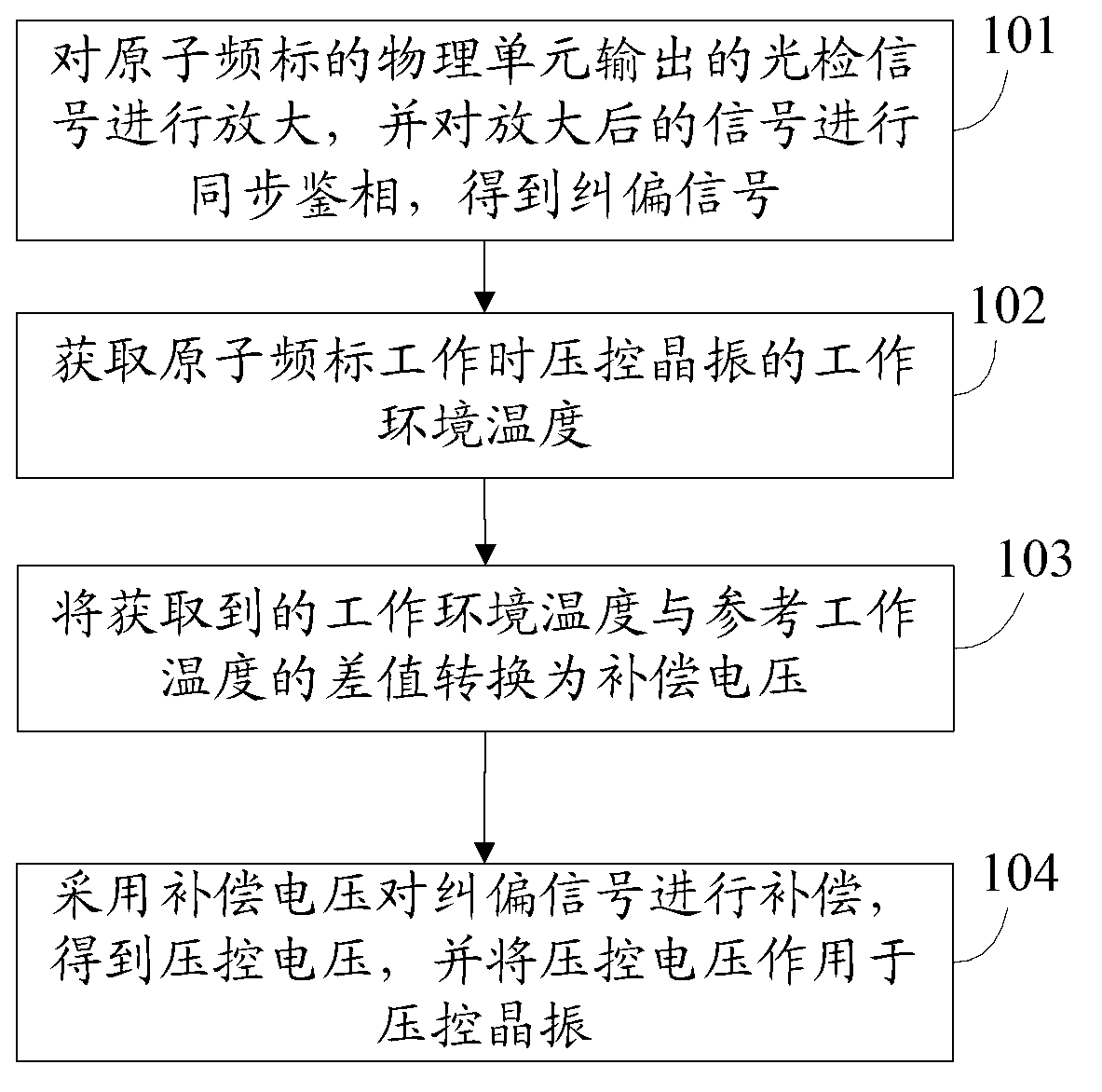 Atomic frequency standard servo method with temperature compensation and circuit