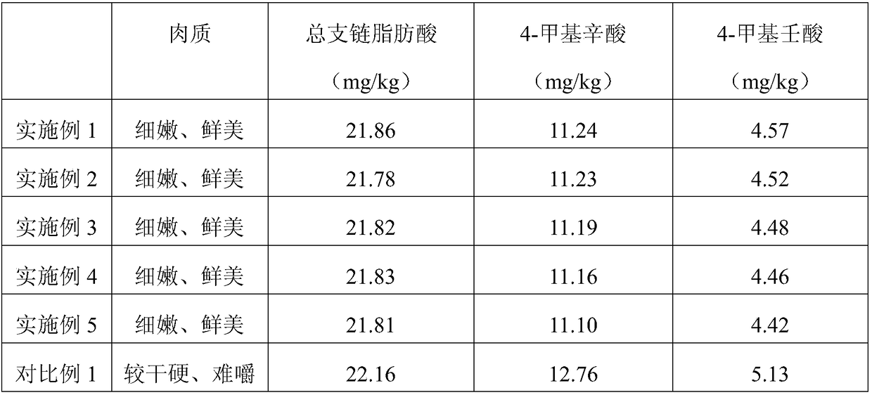 Feed capable of improving goat meat quality and preparation method thereof