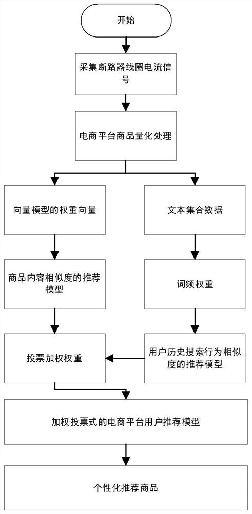 Weighted voting-based e-commerce platform user recommendation method