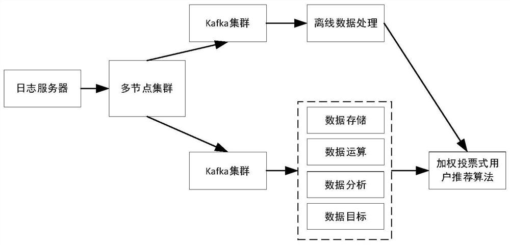 Weighted voting-based e-commerce platform user recommendation method