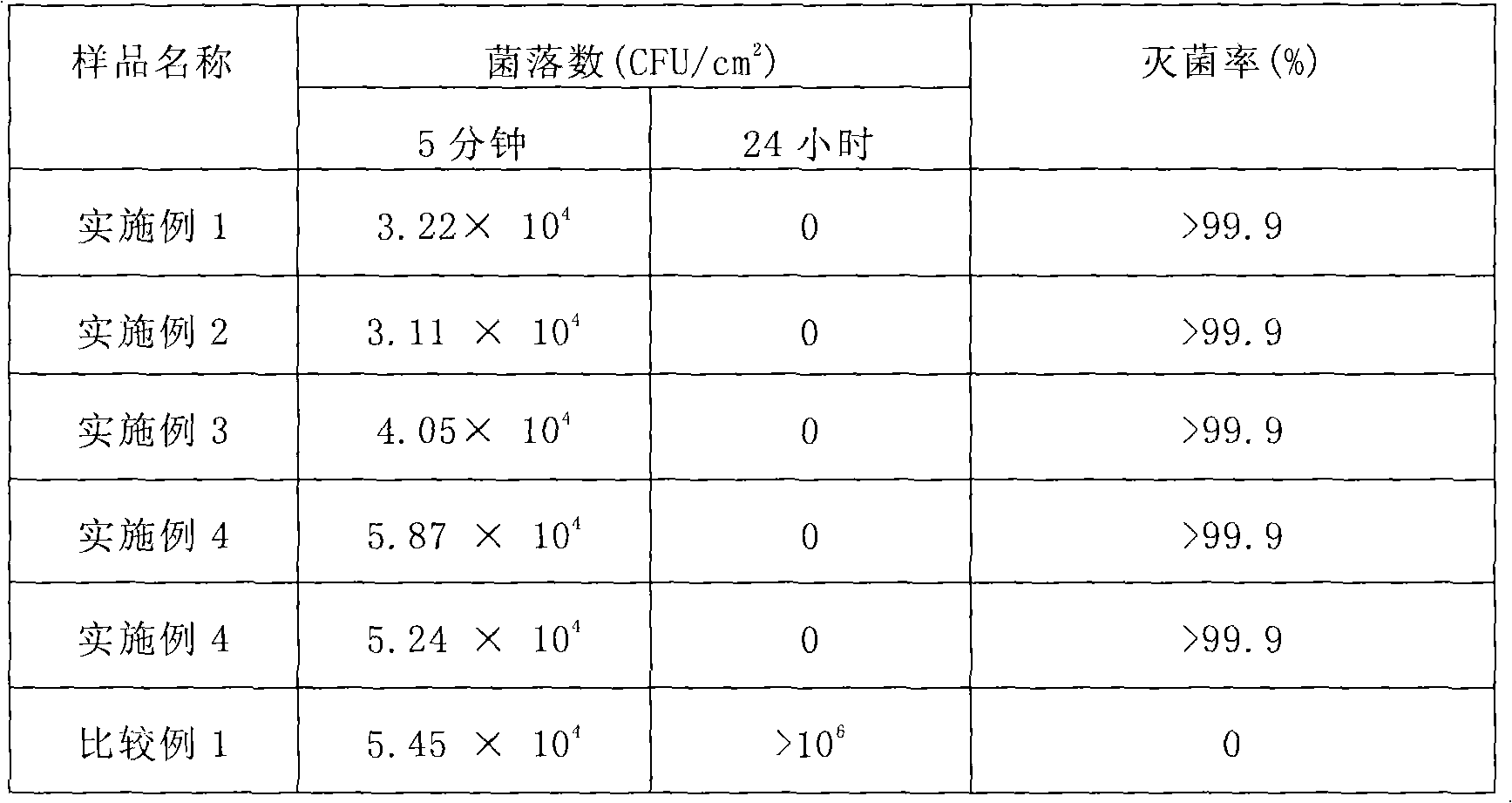 Preparation method for superabsorbent antibacterial fiber