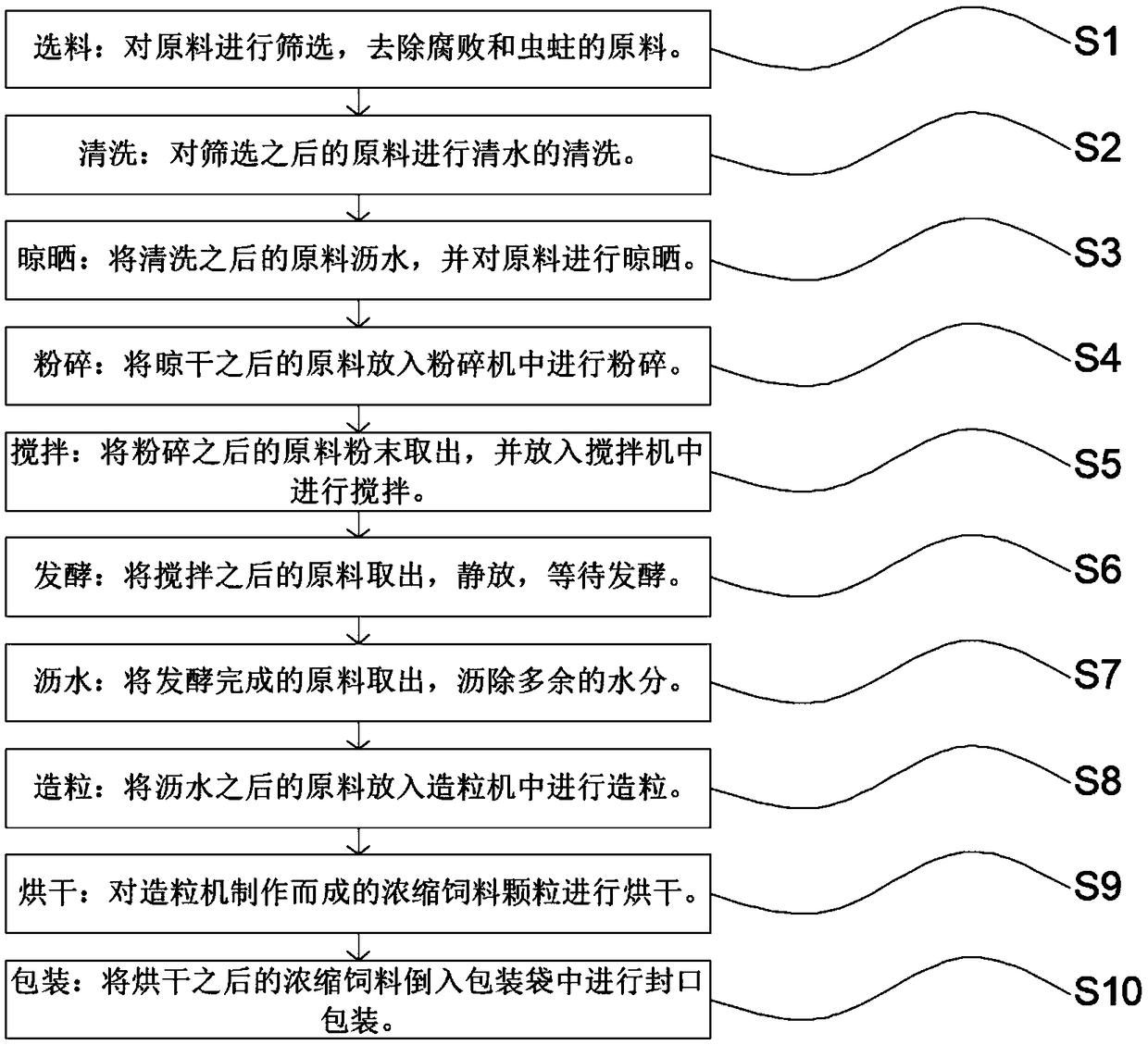 Concentrated feed for sows and preparation method thereof