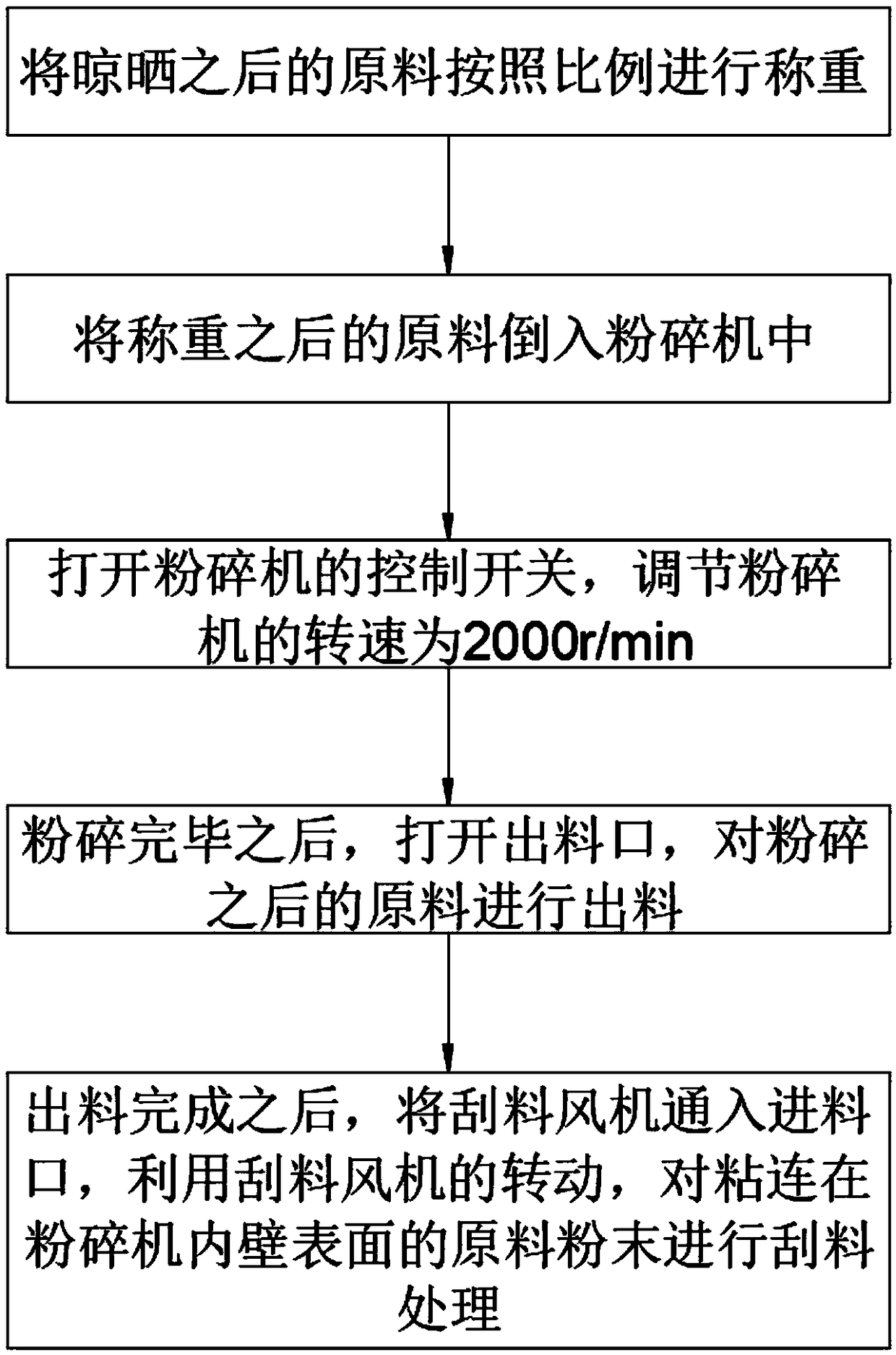 Concentrated feed for sows and preparation method thereof