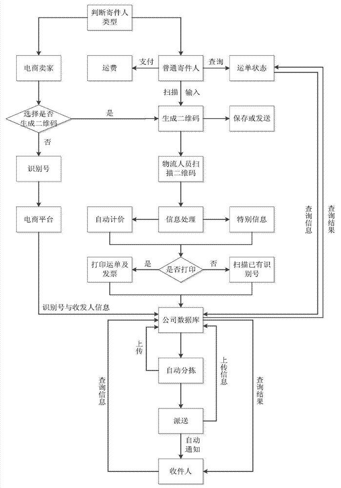 Logistics sending/receiving information recording and processing method