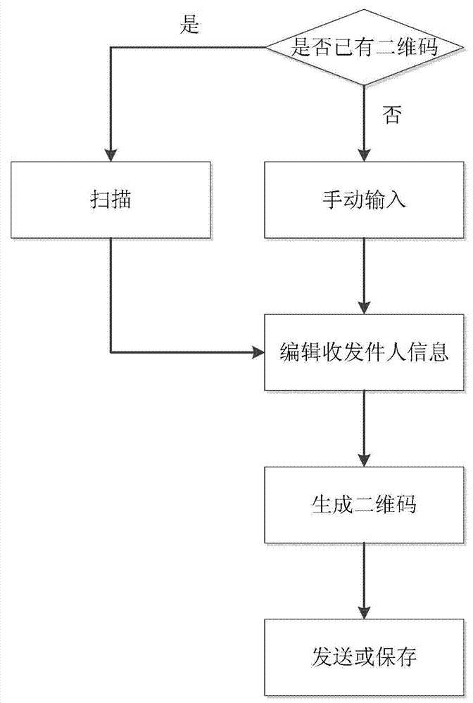 Logistics sending/receiving information recording and processing method