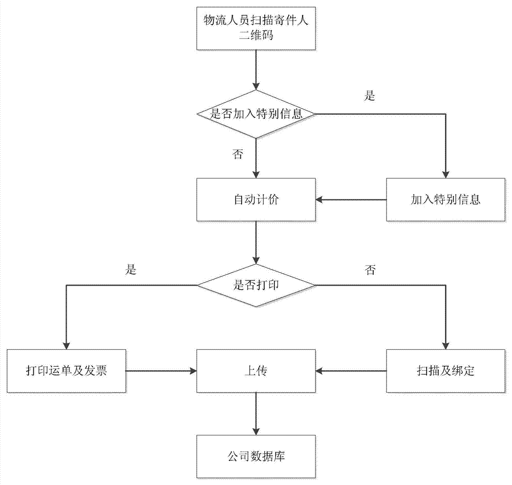 Logistics sending/receiving information recording and processing method