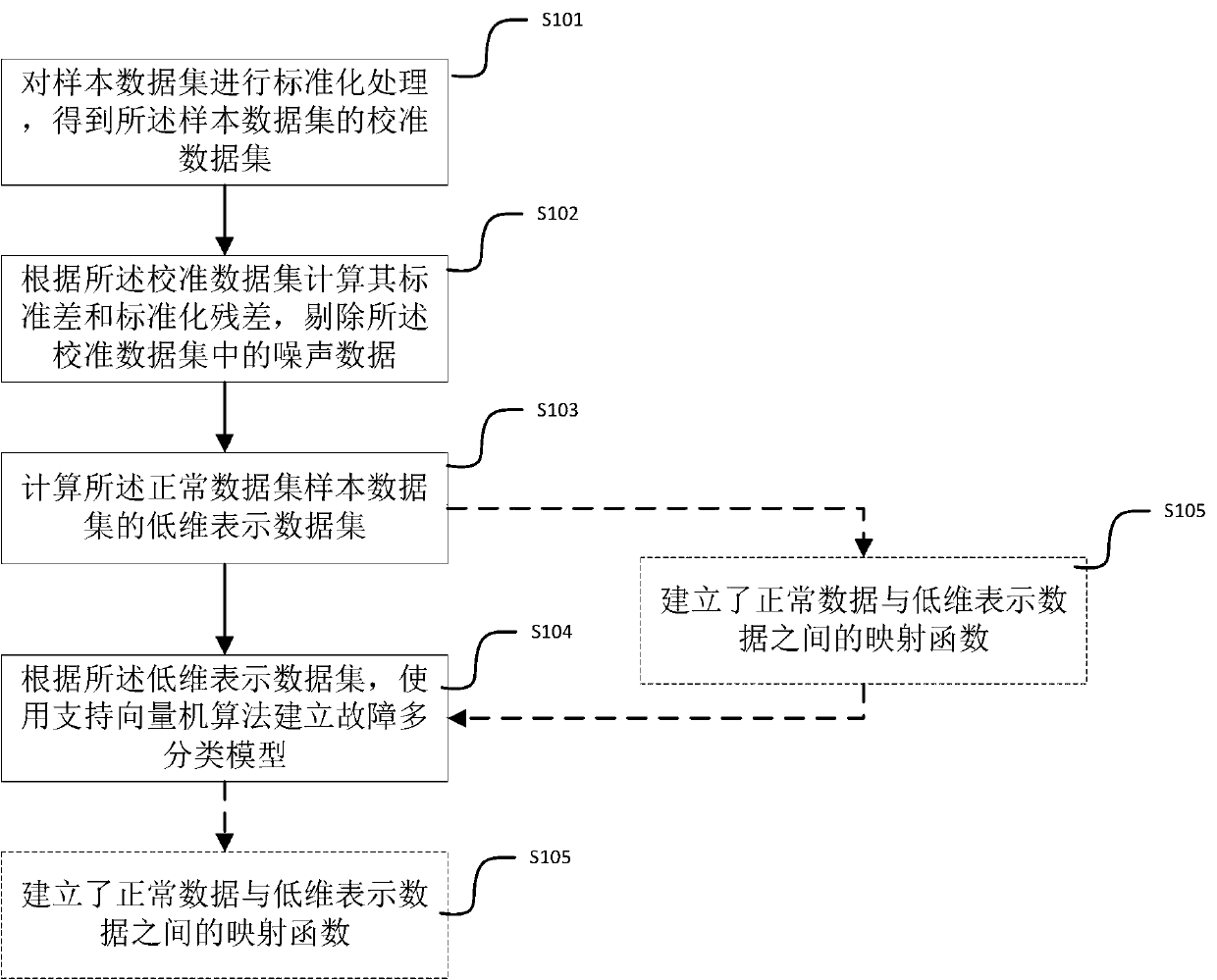 Noise-containing nonlinear process fault detection model construction method and detection method thereof