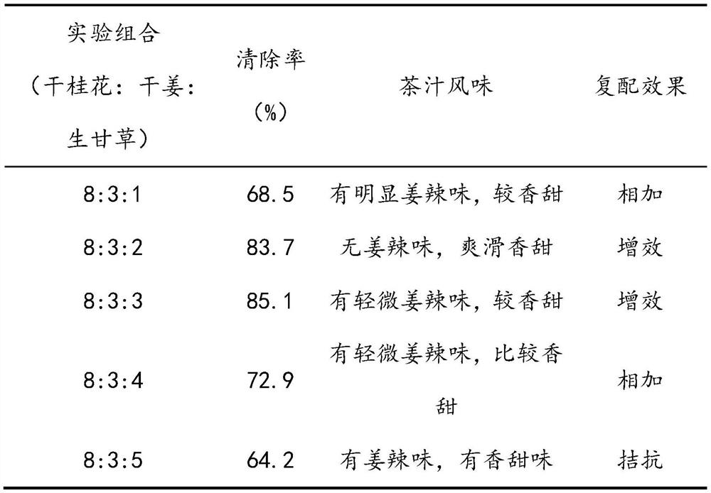 Beauty-maintaining and young-keeping substitutional tea without spicy ginger taste and preparation and drinking method thereof