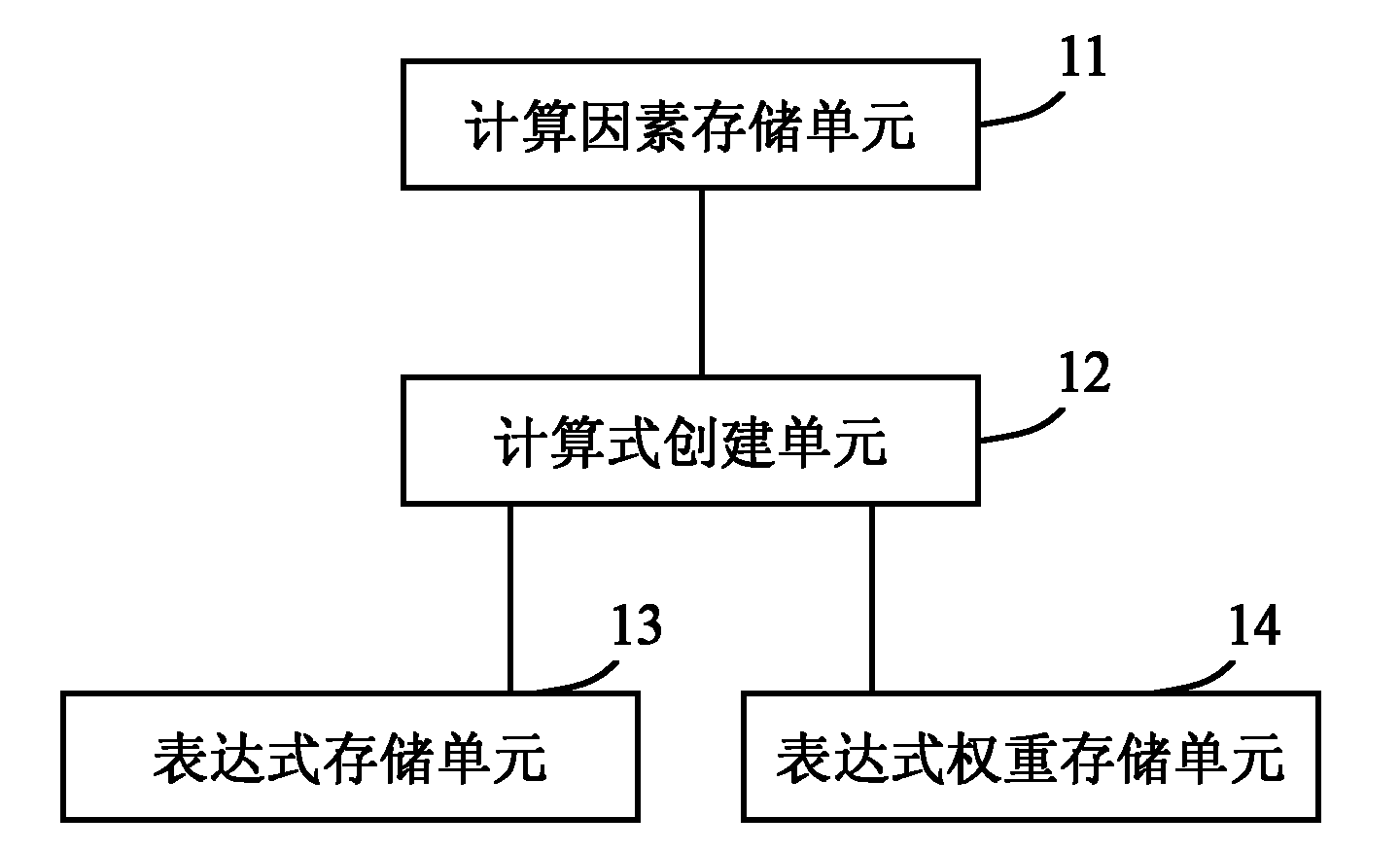 System and method for automatically creating calculation formula