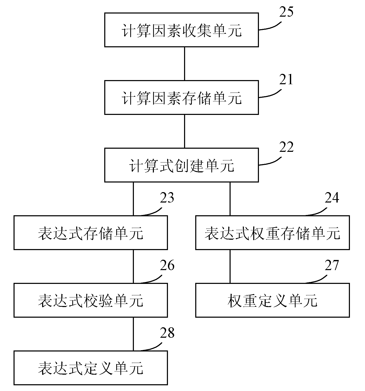 System and method for automatically creating calculation formula