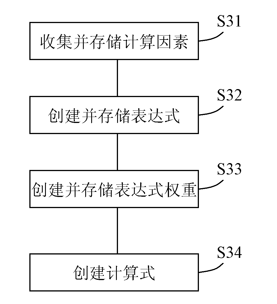 System and method for automatically creating calculation formula