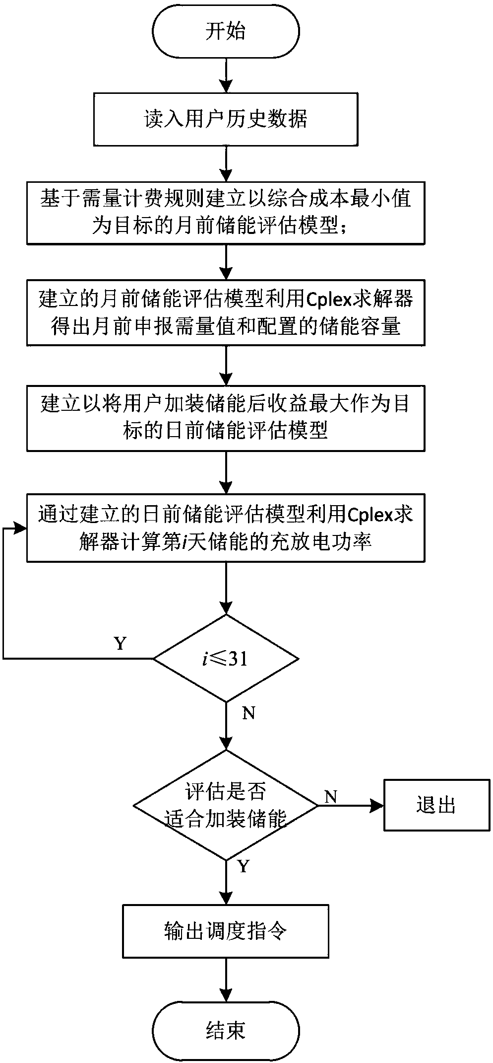 Energy storage two-phase optimization method based on requirement management