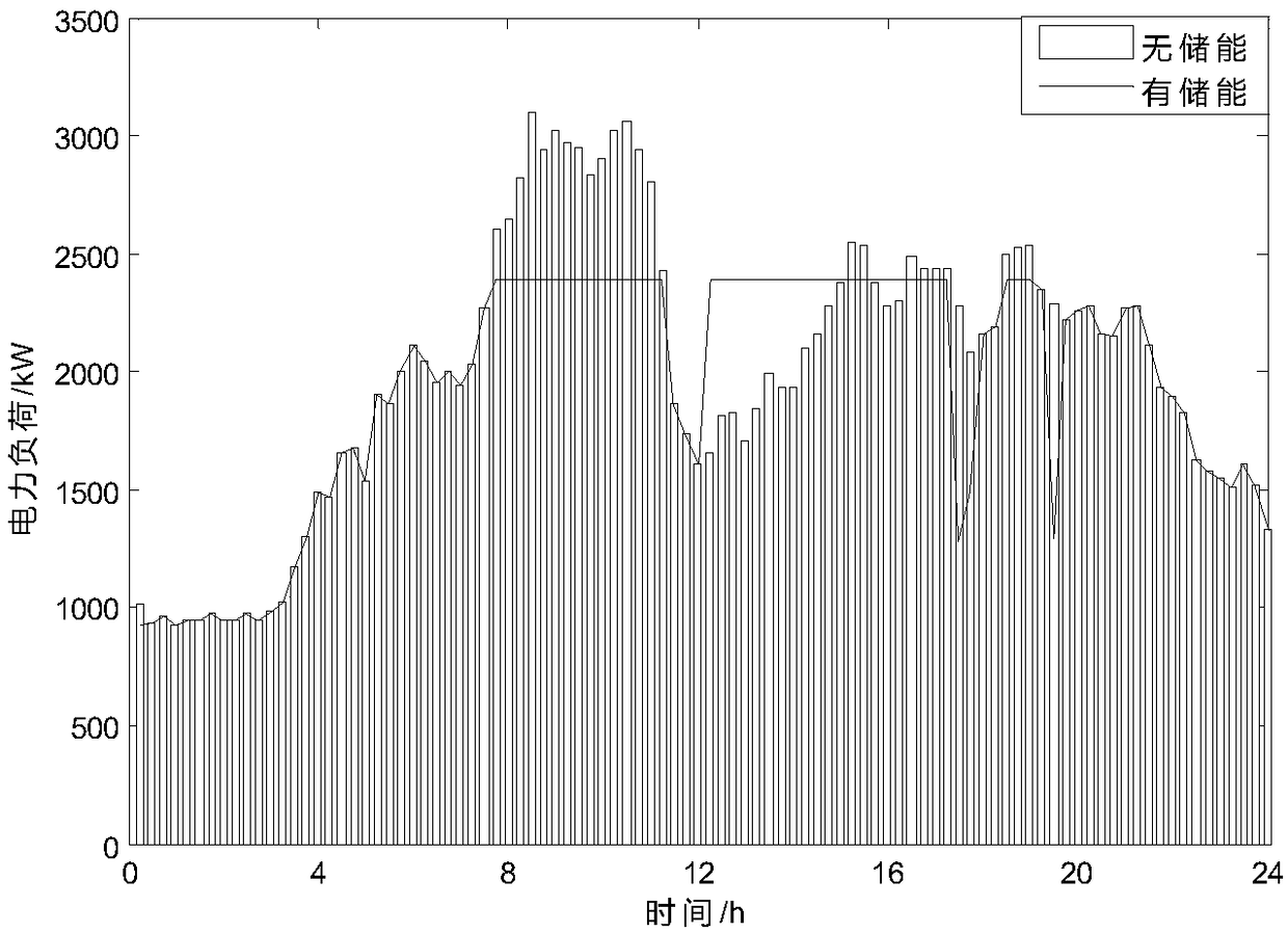 Energy storage two-phase optimization method based on requirement management