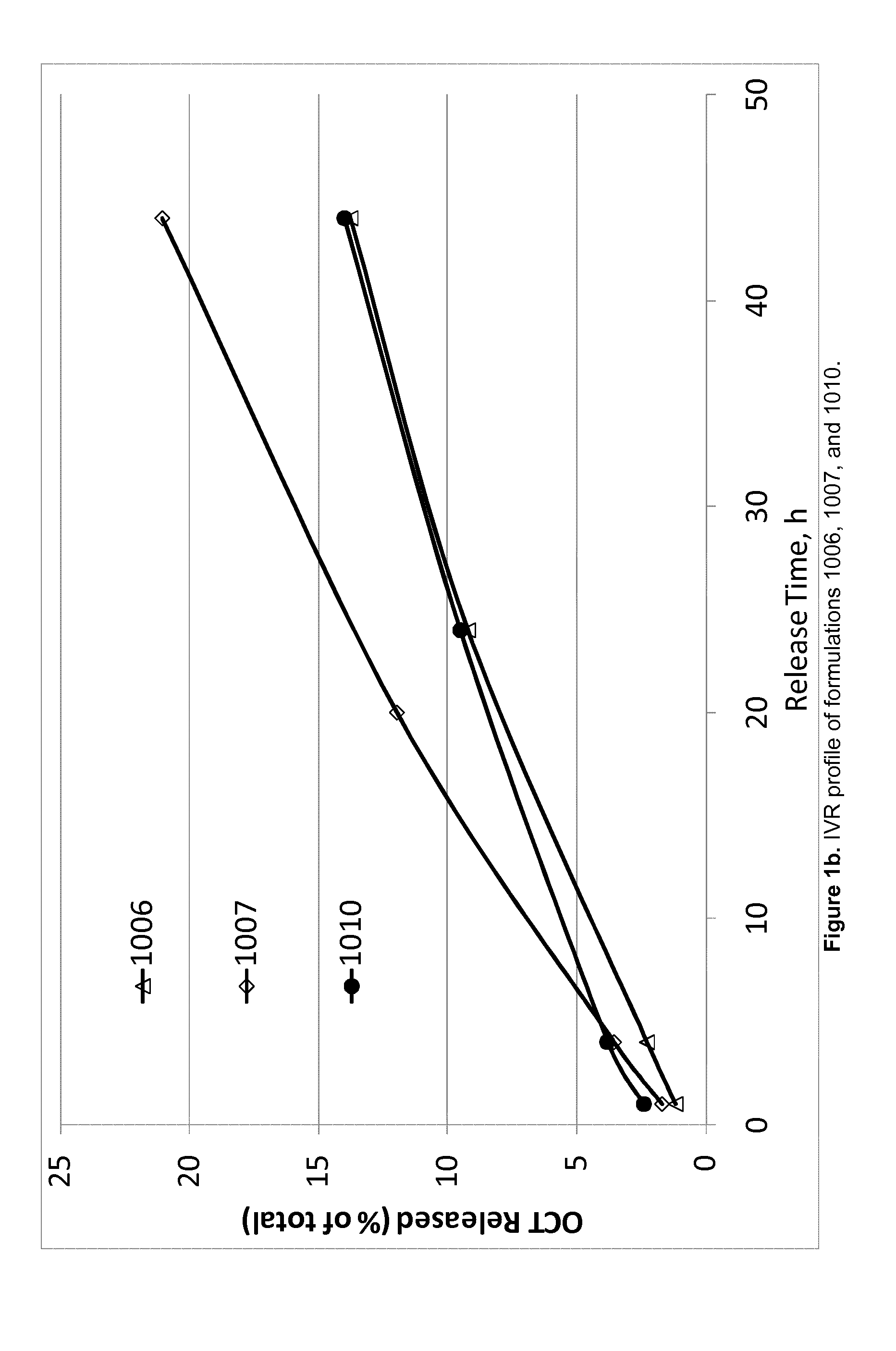 Controlled release peptide formulations