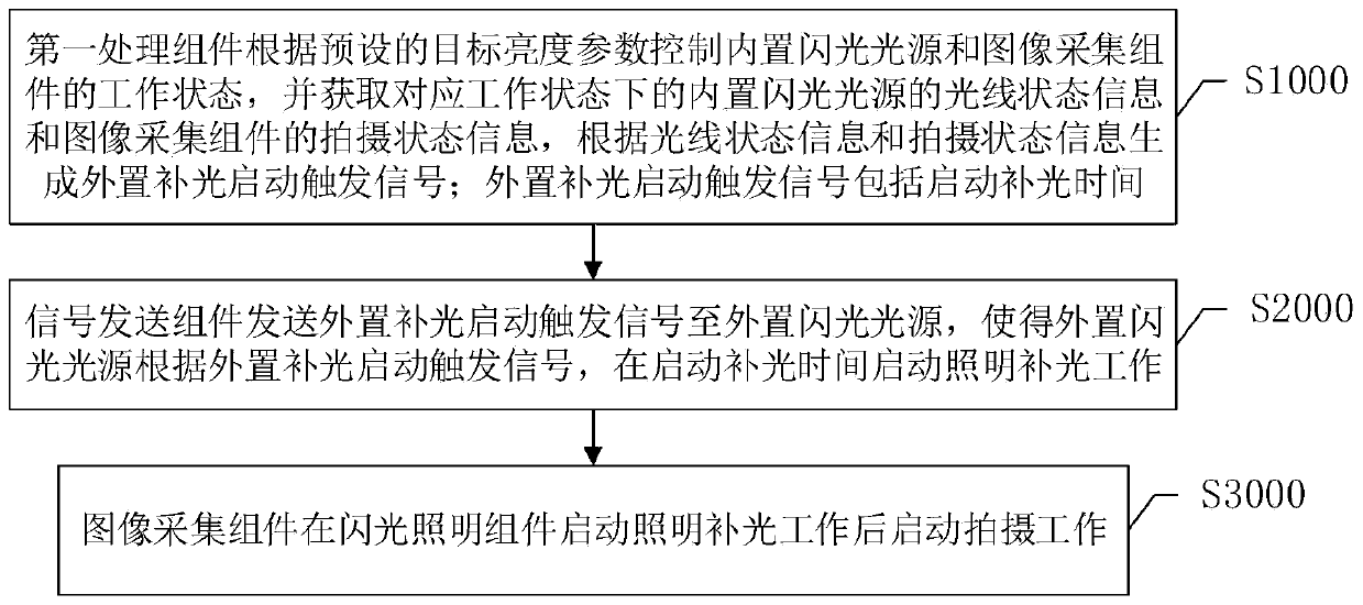 Photographing control method and system based on external flash light source and storage medium