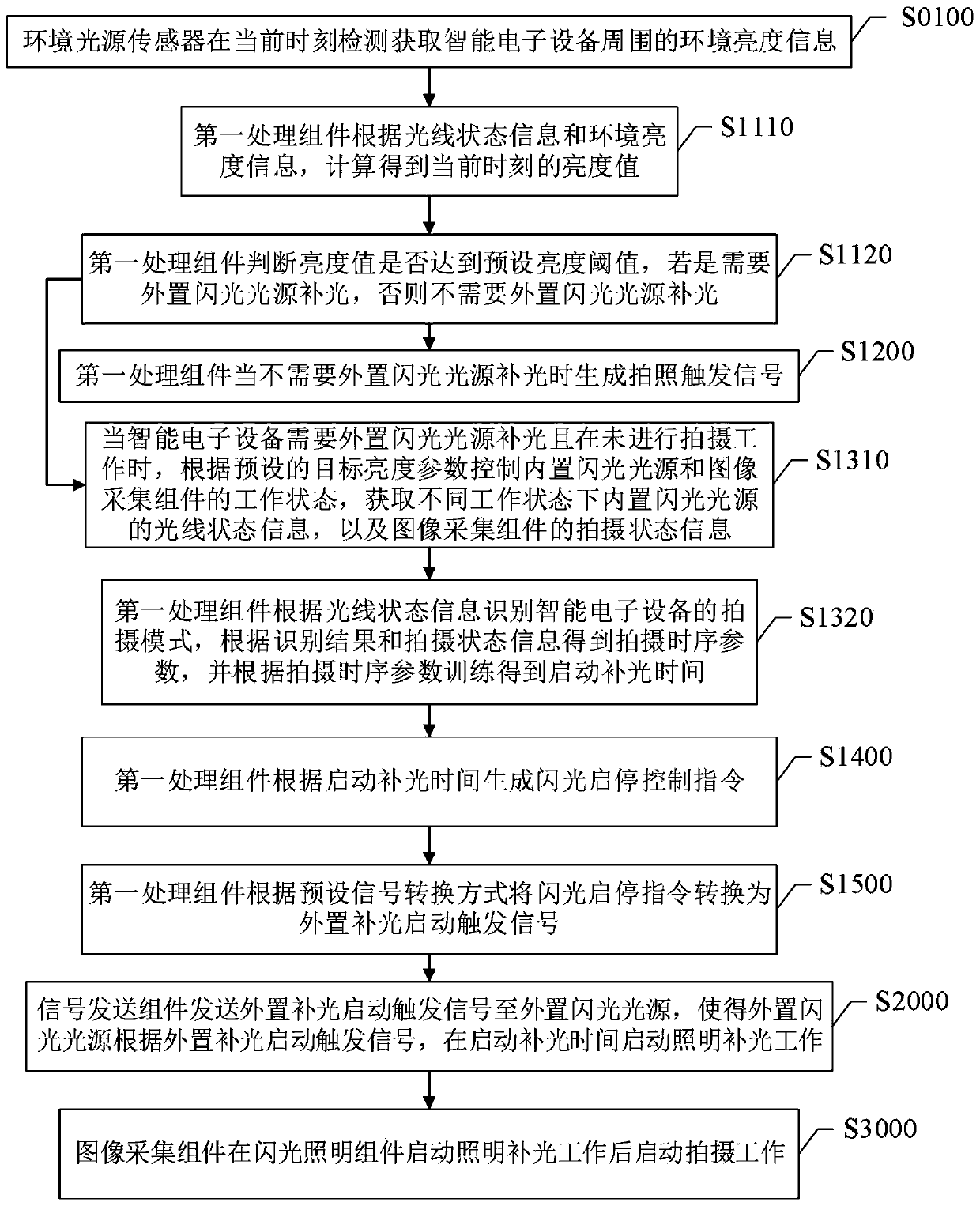 Photographing control method and system based on external flash light source and storage medium