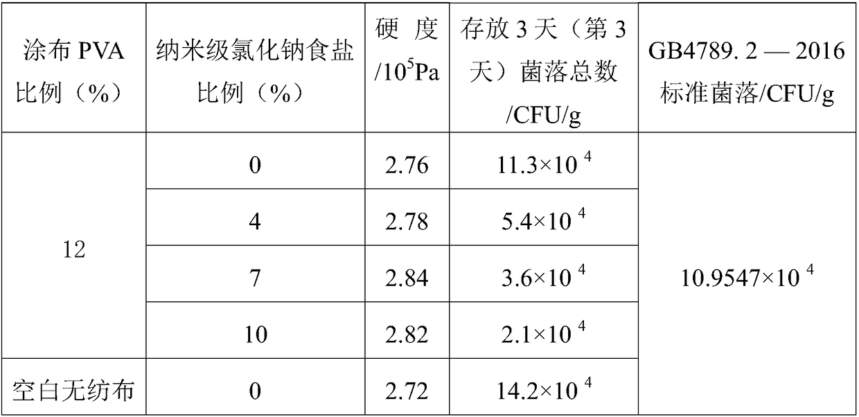 Preparation method and application of packaging material for preventing fried chips from being softened and mildewed