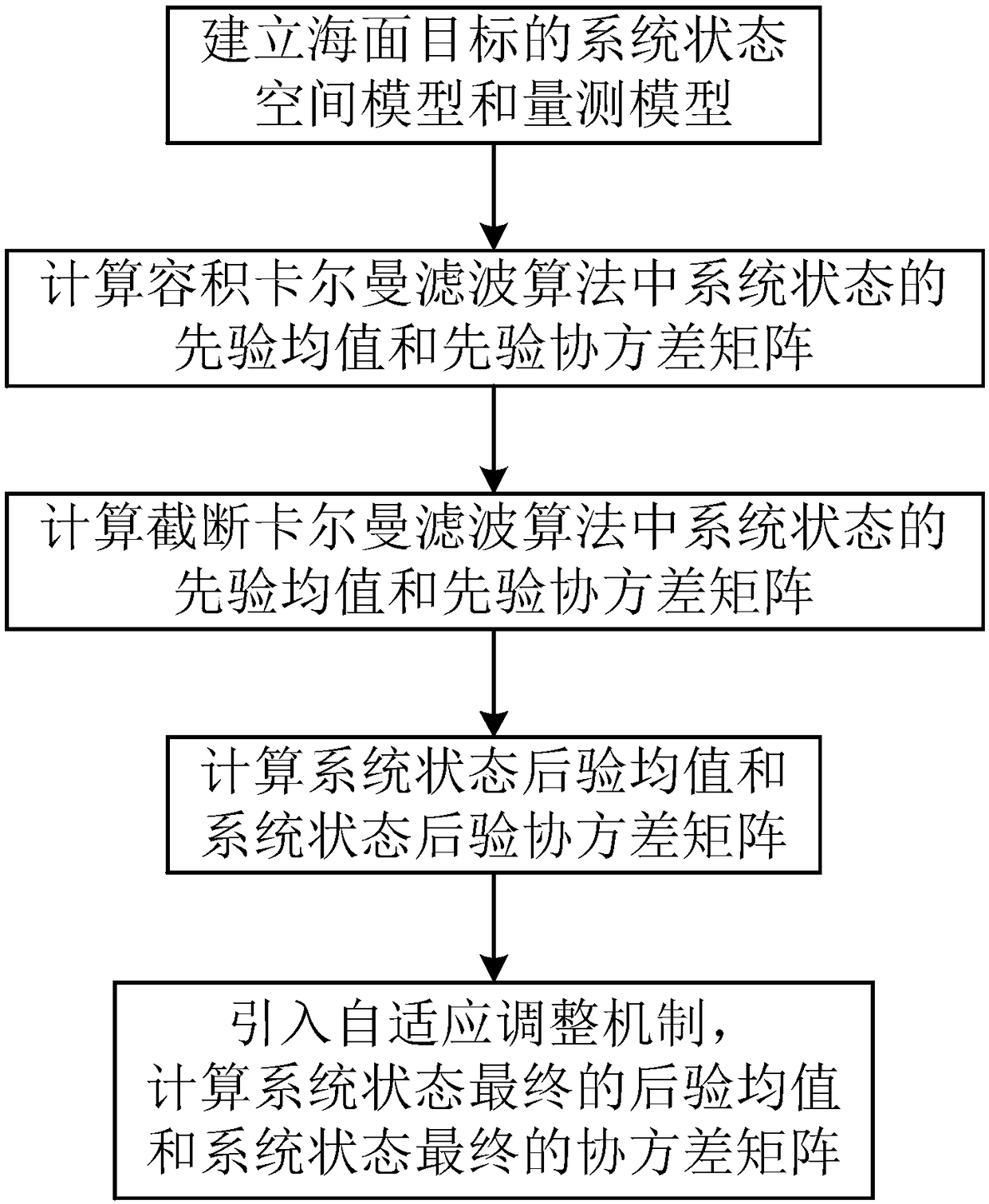 A method for estimating course and speed of sea surface target