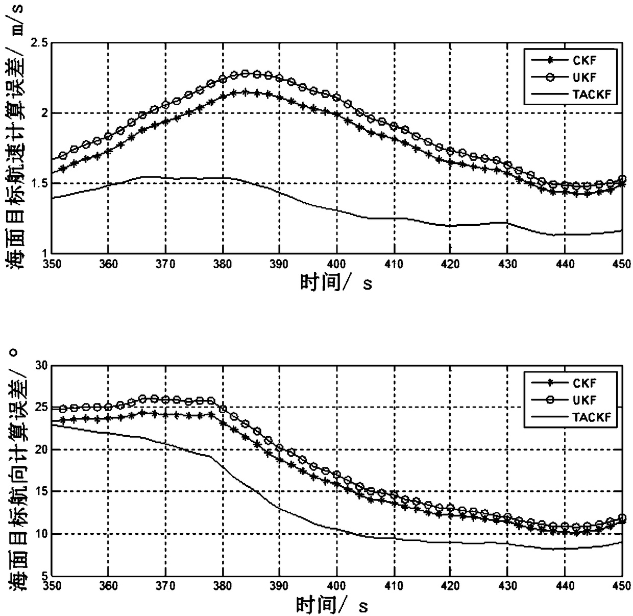 A method for estimating course and speed of sea surface target