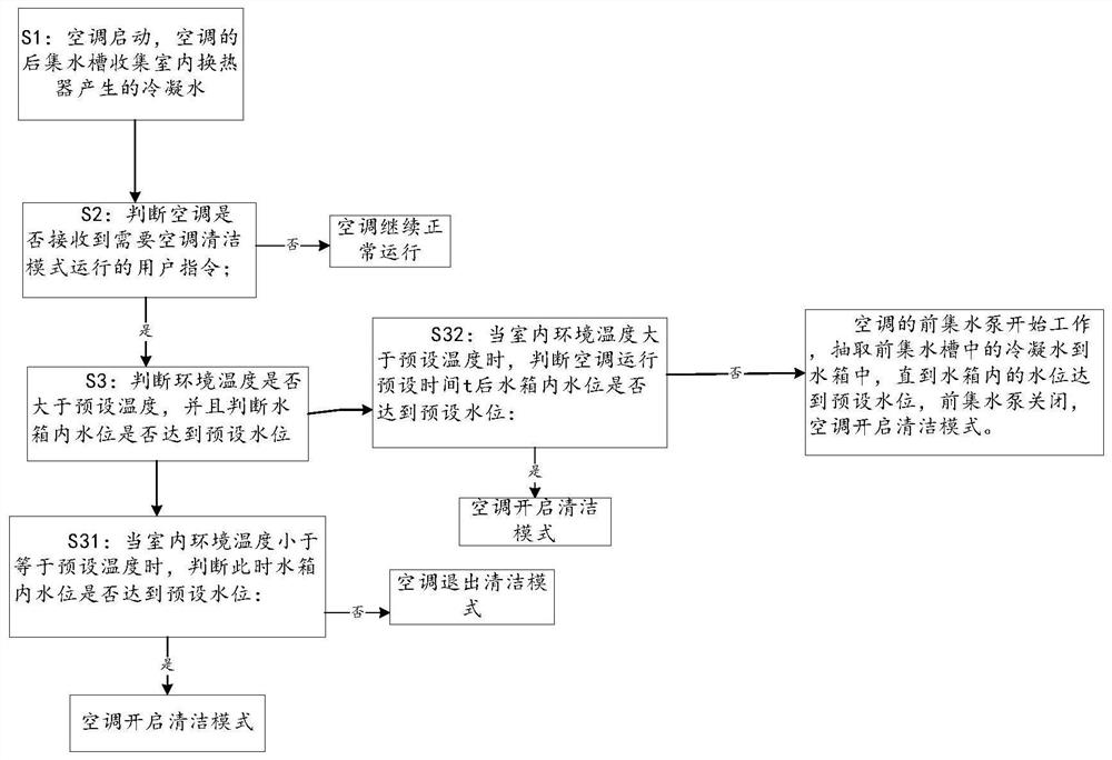 Water washing air conditioner and water collecting and supplementing method thereof