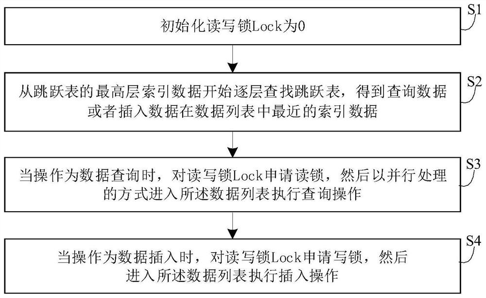 A skip table multi-thread optimization method and device based on multi-core processor