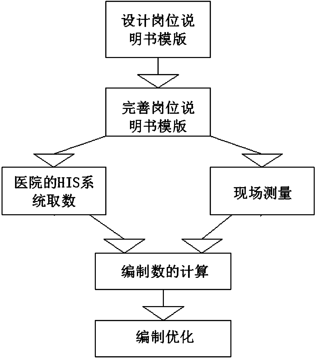 Hospital department job and staff design number optimizing configuration system