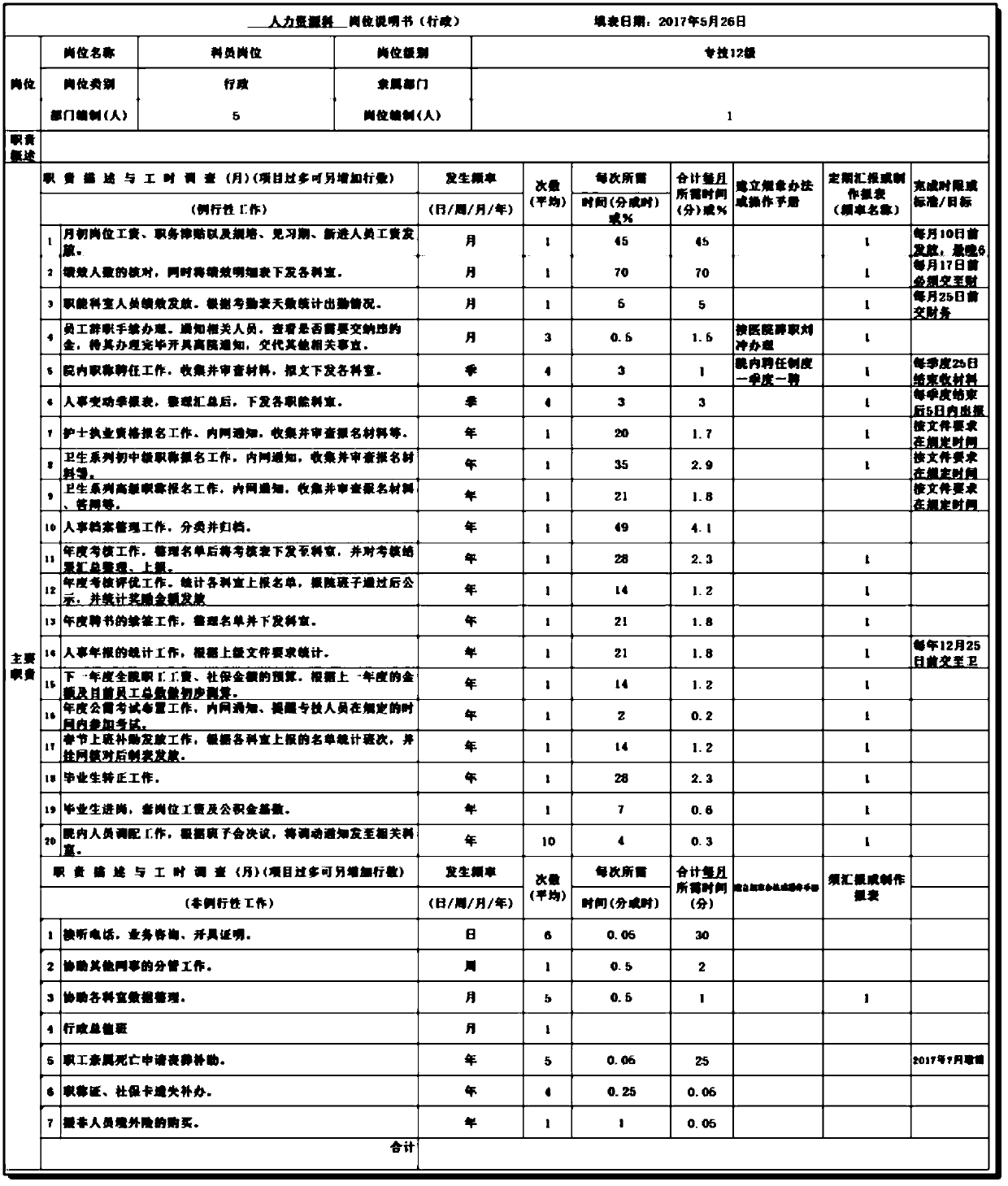 Hospital department job and staff design number optimizing configuration system