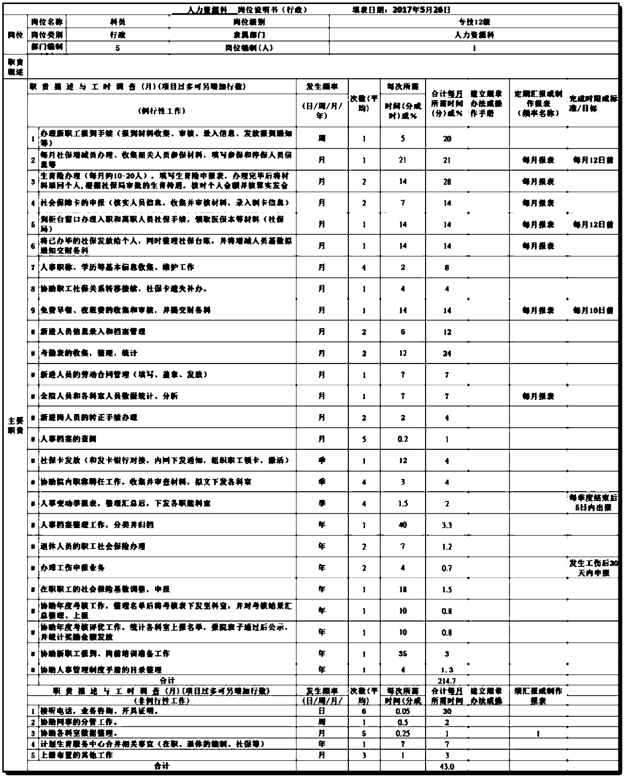 Hospital department job and staff design number optimizing configuration system