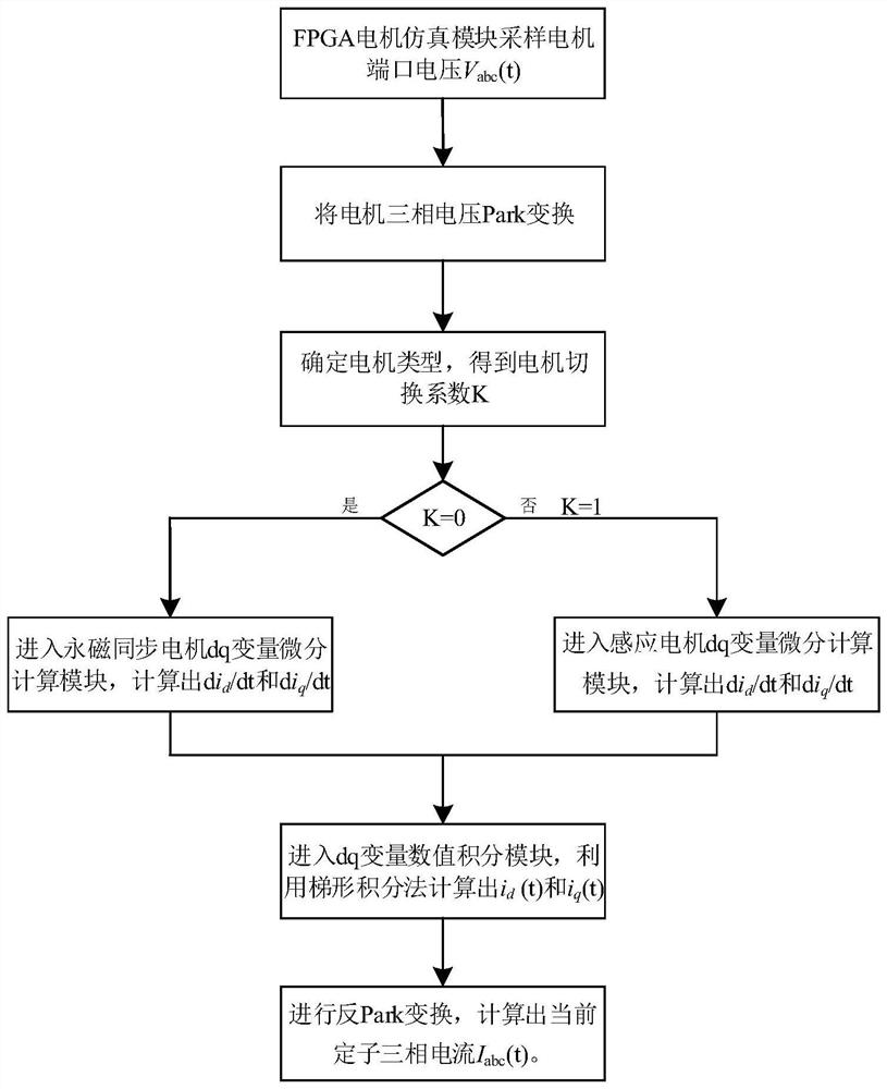 Multi-type motor real-time simulation method and system based on FPGA