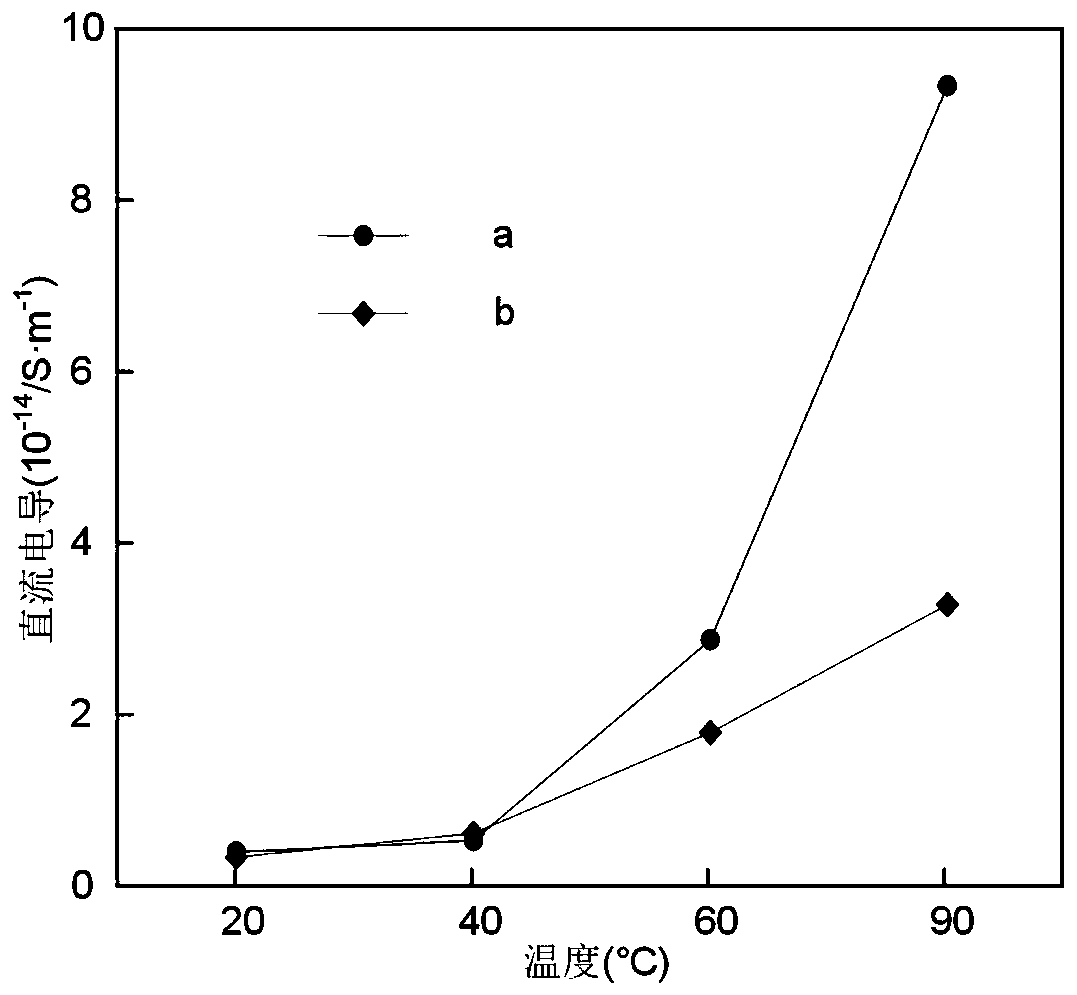 Preparation method of low-temperature conductance coefficient crosslinked polyethylene insulating material