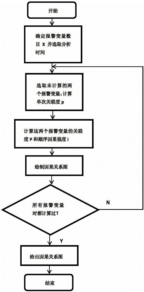 A Recognition Method of Correlation Alarm Based on Data Extraction