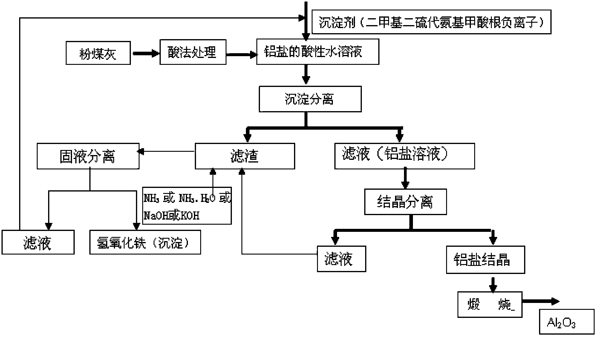 Impurity removing method in process of preparing alumina from fly ash by utilizing acid method