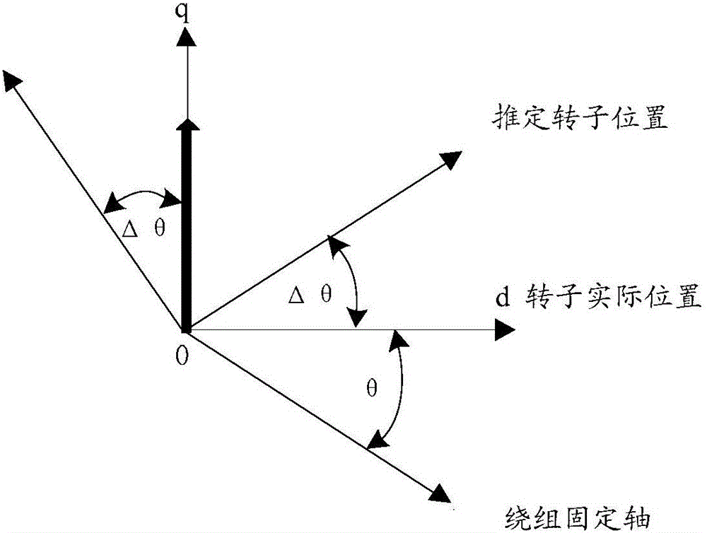 Low frequency control method of permanent magnet synchronous brushless DC motor