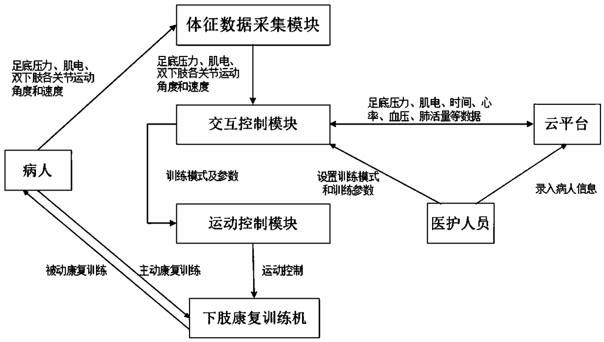 A system for coordinate motor rehabilitation of both lower limbs of cerebral palsy patient in intensive care room