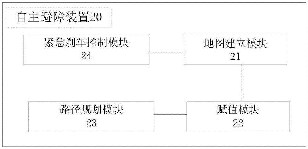 Autonomous obstacle avoidance method, device and system