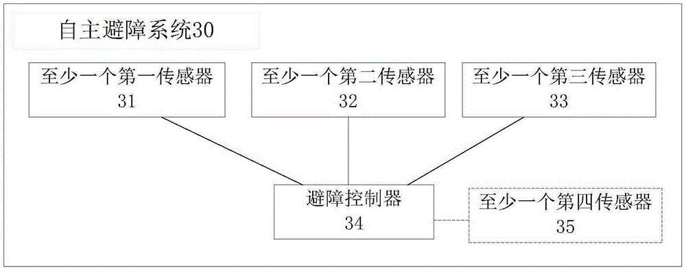 Autonomous obstacle avoidance method, device and system