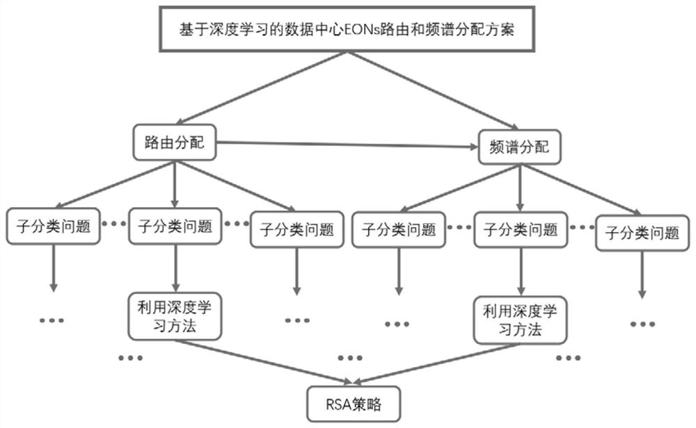 Routing and spectrum allocation method and device for data center optical network