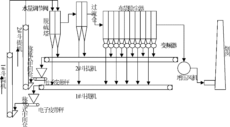 Accurate desulfurization system based on dense flow absorber desulfuration process