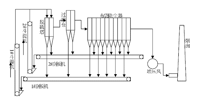 Accurate desulfurization system based on dense flow absorber desulfuration process